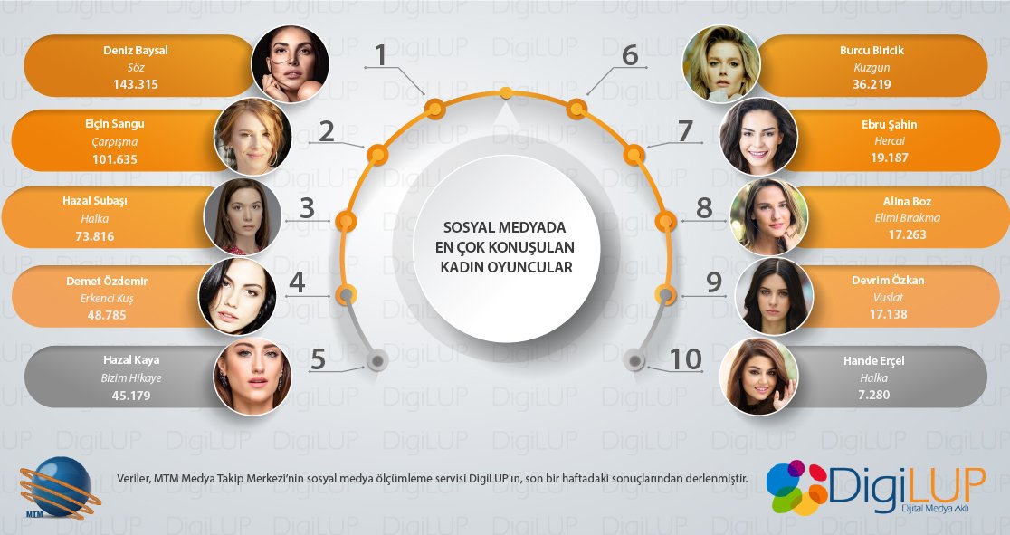DigiLUP tarafından yapılan araştırmaya göre geçtiğimiz hafta sosyal medyada en çok konuşulan kadın oyuncular belli oldu!
#DenizBaysal #ElçinSangu #HazalSubaşı #DemetÖzdemir #HazalKaya