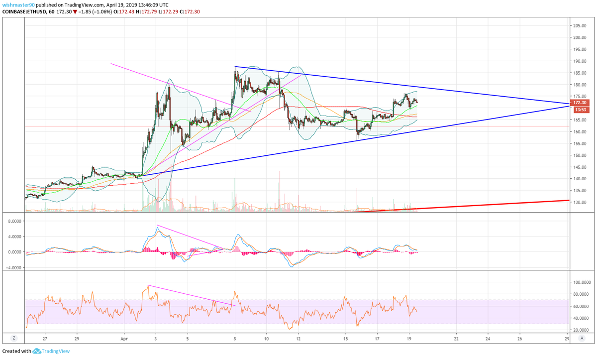 MehHog's tweet photo. Thought on this one? Pink triangle was just the beginning. Blue one is larger and popping time could be around time @ScienceGuy9489 predicted a couple of weeks ago. MACD reset and ready to go. #eth #ethereum $eth https://t.co/h2ZxFtUJ4o