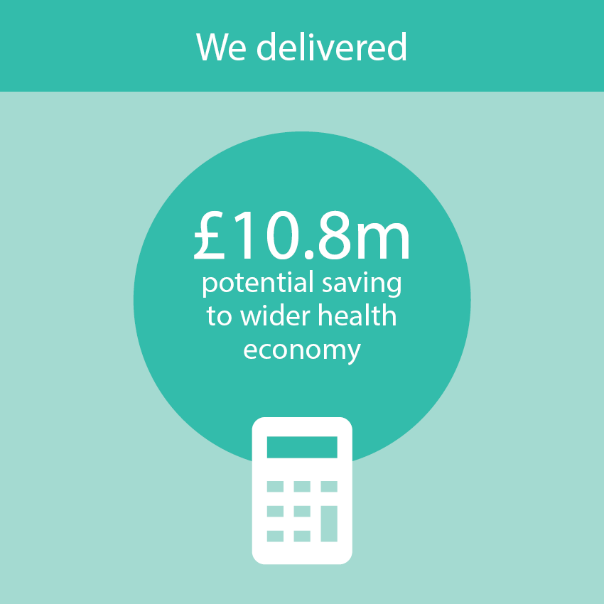PennyBrohnUK's tweet photo. We are fusing scientific knowledge with practice to deliver the best possible living
well with cancer education for our clients. In 2018, we delivered a potential £10.8m saving to the wider health economy. https://t.co/6HlRw9kk7r #morethanmedicine #pbimpact https://t.co/3NdDxmBkXc