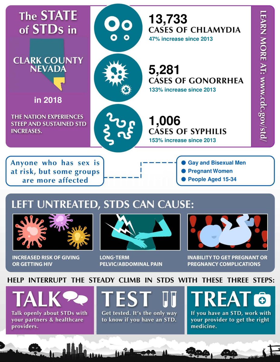 SNHDinfo's tweet photo. #FridayFact: We've had a 153% increase in #syphilis cases since 2013. #GetTested. It's the only way to #KnowYourStatus for sure. Untreated #STDs have long-term consequences. @CDCSTD has more: https://t.co/Ut70BViXSF #DisruptSyphilis #SyphilisStrikesBack #STDMonth #TalkTestTreat https://t.co/eARLcujlH8