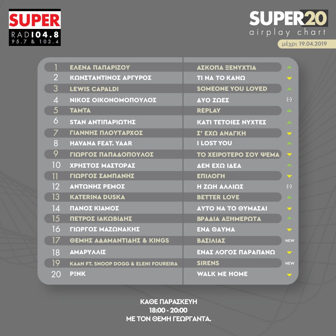 superfmradio's tweet photo. Η @paparizouhelena με το «Άσκοπα Ξενύχτια» στο #1 του #Super20 #AirplayChart #Paparizou #Askopa #Xenyxtia
#2 @ArgirosKonstant #Argyros
#3 @LewisCapaldi #Capaldi https://t.co/uOlO8ArT56
