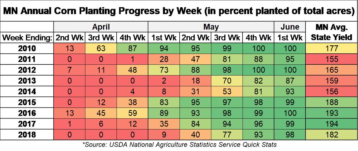 Ever struggled to remember what MN corn planting progress was like beyond the last few years? Here’s an interesting look on USDA data for MN and the end result in the state average corn yield... we can plant a lot of acres in a short amount of time! #EZInsights