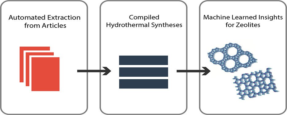 ACSCentSci's tweet photo. #JustAccepted Machine Learning and Natural Language Processing applied to synthesis/structure relationships in zeolites. Check out the latest research by @OlivettiGroup and @mit_romanlab!
https://t.co/fNxItavLzI https://t.co/oo9jHIWN5i