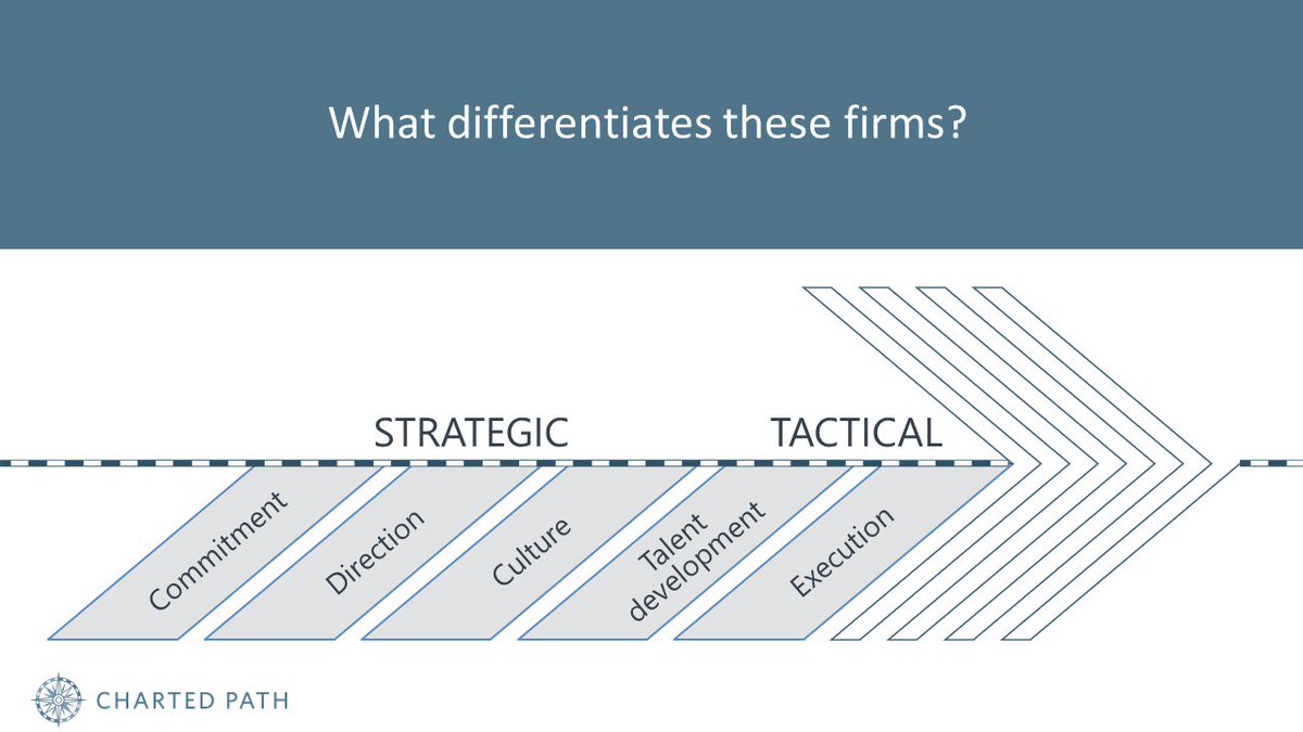 ChartedPath's tweet photo. The genius of many top-performing staffing firms is that their practices are easy to understand but difficult to replicate because they are part of a larger system of leadership disciplines.  #staffing https://t.co/SMnaLdRE6a