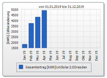 Dank der vielen Sonnenstunden speist unsere Solaranlage aktuell 320 bis 340 kWh pro Tag ins Dresdner Stromnetz ein. Voraussichtlich schon am Ostersonntag wird damit der für April erwartete Ertrag erreicht. Na wenn das kein Ostergeschenk ist! UniSolar wünscht schöne Feiertage!