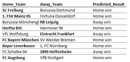 analytics_about's tweet photo. Here is the prediction for the next match day (30.) of the #bundesliga. My Model model favours #SCF over #BVB 🤔⚽️ #SCFBVB #FSVF95 #BMGRBL #BSCH96 #WOBSGE #FCBBRE #B04FCN #S04HOF #FCAVFB #soccerprediction #Socceranalytics #sportsanalytics #AI #DataAnalytics #MachineLearning #KI https://t.co/nGb0ZjrAjs