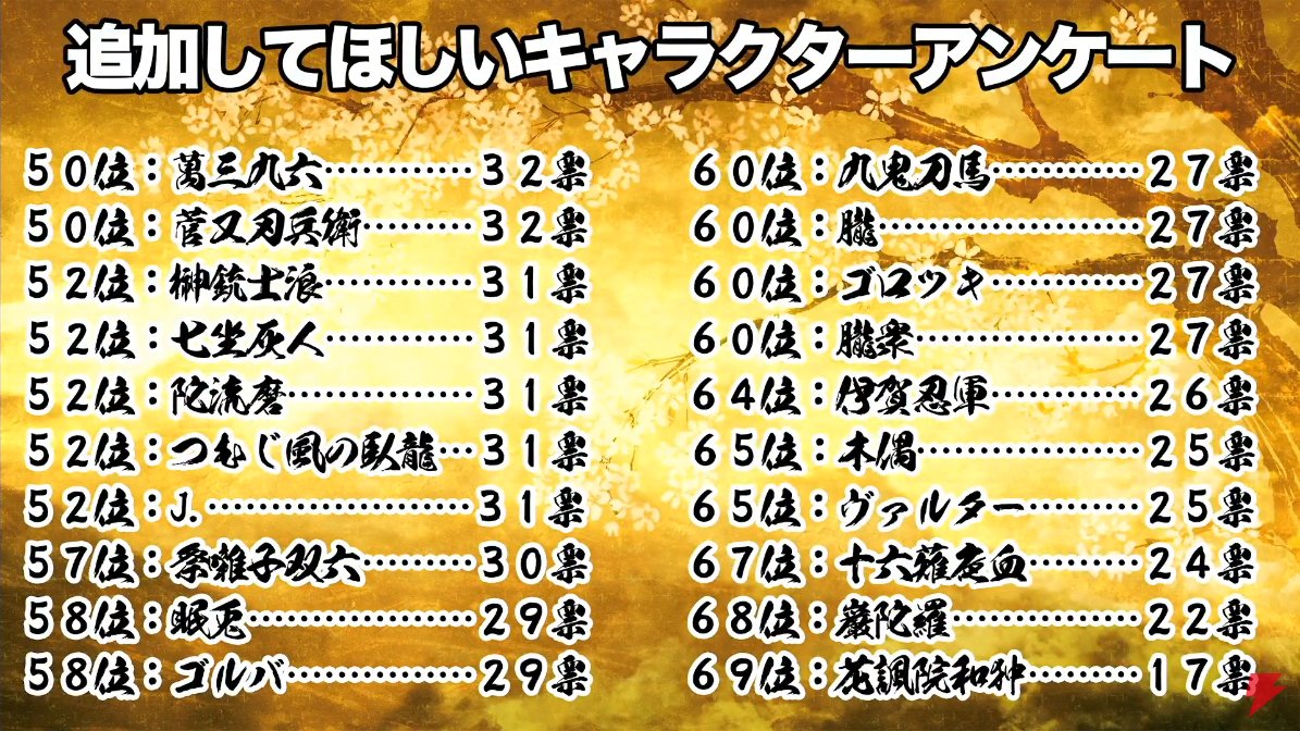 Noriyukiworks 電撃オンライン の新作 サムスピ 特集 03 人気投票の最終結果 追加してほしい キャラクターランキングの結果 まず69位から10位 Dengekionline Samsho Report 03 The Most Voted Characters For Future Dlc Rank 69 10 Noriyukiworks 電撃オンライン の新作 サムスピ 特集 03 人気投票の最終結果 追加してほしい キャラクターランキングの結果 まず69位から10位 Dengekionline Samsho Report 03 The Most Voted Characters For Future Dlc Rank 69 10