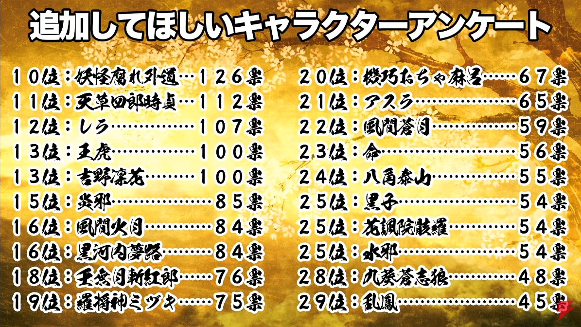 Noriyukiworks 電撃オンライン の新作 サムスピ 特集 03 人気投票の最終結果 追加してほしい キャラクターランキングの結果 まず69位から10位 Dengekionline Samsho Report 03 The Most Voted Characters For Future Dlc Rank 69 10