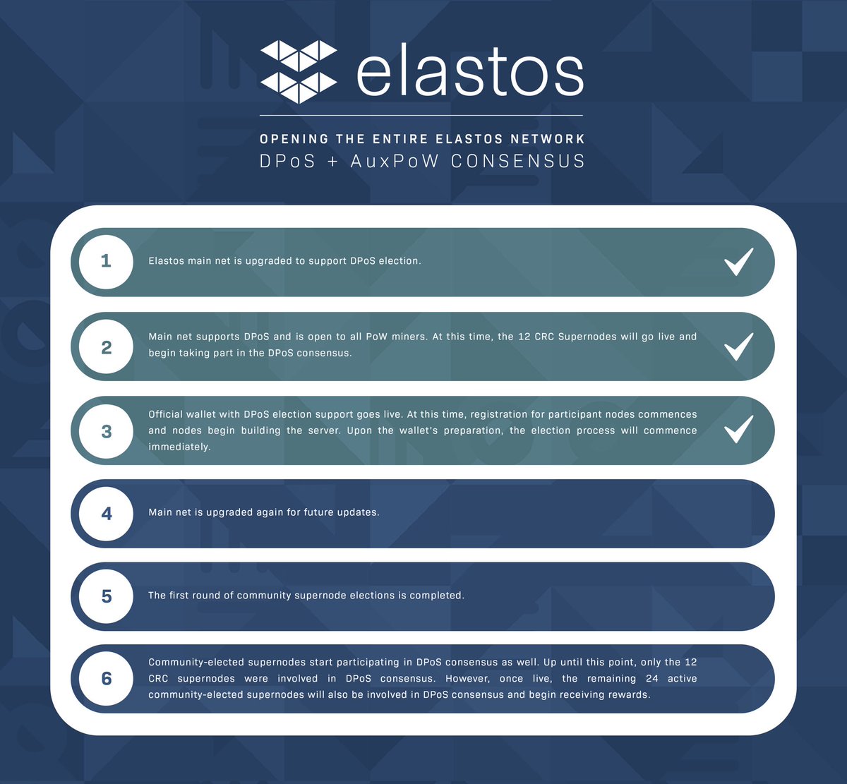 ElastosInfo's tweet image. The Elastos Foundation is pleased to announce that Phase 3 of our DPoS implementation is complete and our election and voting functions are now live on our new Elastos Wallet. #Elastos #ElastosWallet 

news.elastos.org/dpos-phase-3-c…