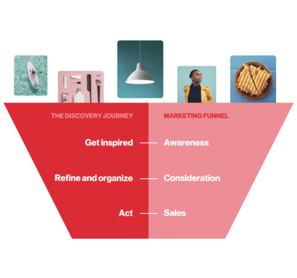 GoodwaterCap's tweet photo. By creating novel ad units that sit throughout the product discovery process, @Pinterest is perfectly oriented to reach potential customers long before a search engine query is even considered. https://t.co/Ebn4JFfo1p #PinterestIPO https://t.co/2mTTGT0YYD