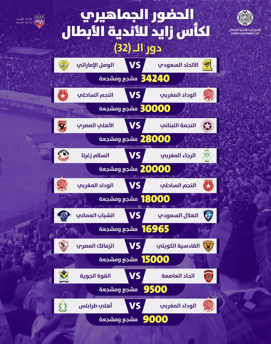 nasserq911's tweet photo. مع انتهاء اقوى نسخة في البطولة العربية
#كاس_زايد_للانديه_الابطال
و بالرغم من خروج ناديهم من دور الـ 32
جمهور #الاتحاد هو الأكثر حضوراً في مباراة واحده على أرضه بـ 34.240 مشجع 💛🙏🏻
جمهور الذهب يثبت انه الاعلى حضور .. محلياً و عربياً و حتى
" قارياً معاقب فيحضر يشجع بالنادي" 😅👍🏻 https://t.co/auJXf39q6R
