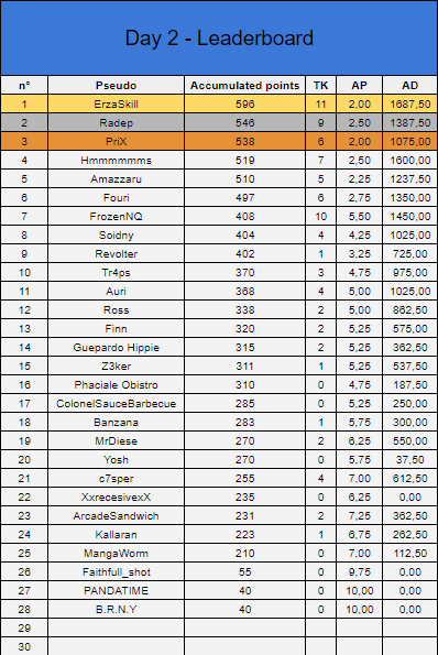 darwin_running's tweet photo. Here are the leaderboard for this day:
the global leaderboard is not fixed!
Any prisoners have yet earned their place in the final, it is time for others to try to participate to the final to try to win the Skin and 100€ (and more...) !

Thank you, prisoner. 🤖  #darwinproject https://t.co/l7aIjxKvR1