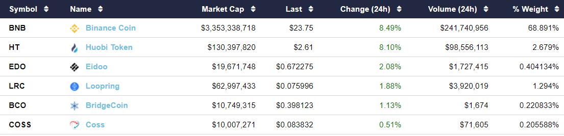 altcoindex's tweet photo. The AltDex Exchange Token Index (#ALTEXC) is approaching new highs thanks to Binance Coin's (#BNB) late-week surge π
Index Performance:
β«οΈ24-hour: +5.57%
β«οΈ7-day: +20.6%
β«οΈ1-month: +45%
More: https://t.co/bZTNEIJk1D https://t.co/Naiyz2bO0L