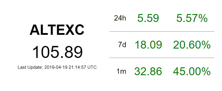 altcoindex's tweet photo. The AltDex Exchange Token Index (#ALTEXC) is approaching new highs thanks to Binance Coin's (#BNB) late-week surge π
Index Performance:
β«οΈ24-hour: +5.57%
β«οΈ7-day: +20.6%
β«οΈ1-month: +45%
More: https://t.co/bZTNEIJk1D https://t.co/Naiyz2bO0L