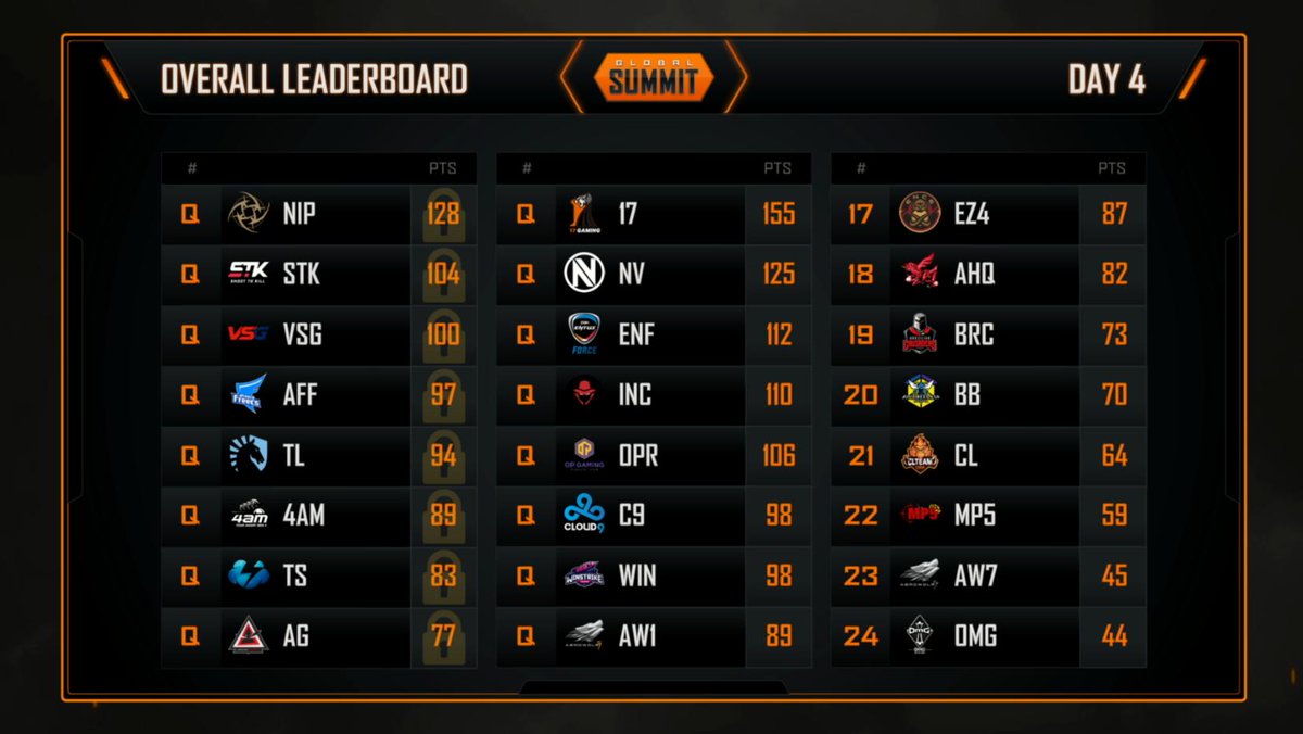 After 24 games of #PUBG, here are the 16 teams heading to the #FACEITGlobalSummit Grand Finals! 👇