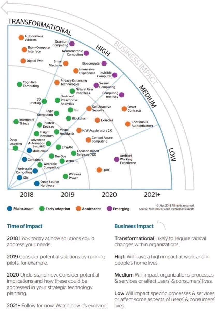 QuanticASI's tweet image. Loving #biocomputing. Coming soon. Trends from @Gartner_inc