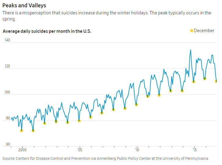 WSJnumbers's tweet photo. As trees bud, birds hatch and flowers bloom, a darker trend emerges in spring: Suicides peak. #WSJNumbers https://t.co/qxjsF4RlcH via @WSJ https://t.co/C653v5t4HU