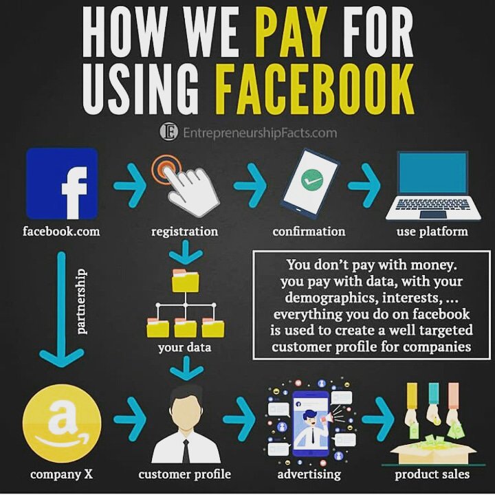 thetechglobe1's tweet photo. How We Pay For Using Facebook Look... https://t.co/NIEOdASYWq