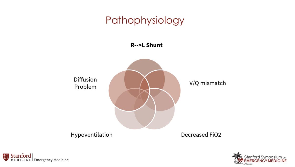 StanfordEMED's tweet photo. "This is our wheelhouse and we need to own it." Dr. Jennifer Wilson, #criticalcare EM, discusses hypoxemia, which accounts for 2 million admissions each year. "And it is most important that you understand right to left shunt."  #StanfordAloha @jennygwilson https://t.co/NAjfzJb9Vt