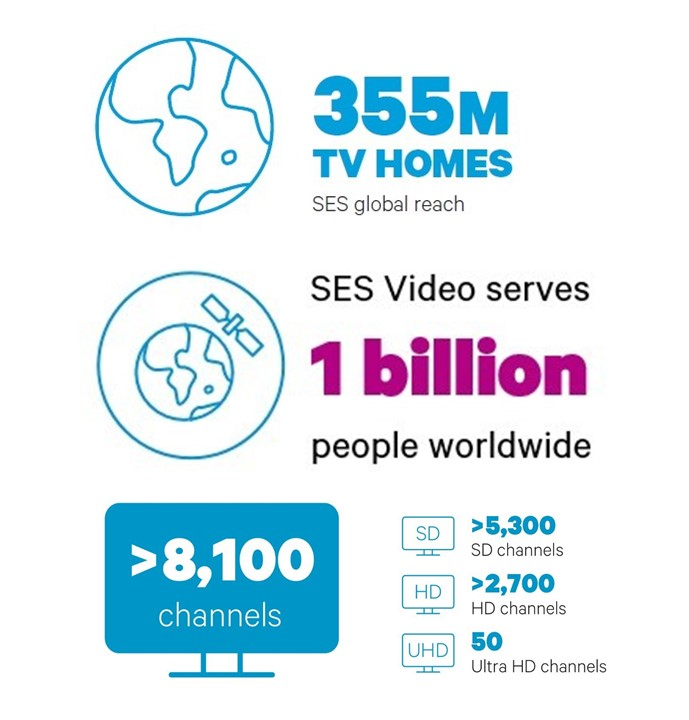SES_Satellites's tweet photo. #DidYouKnow that our video business serves more than 355 million TV  households or over 1 billion people? Read how we're delivering more and  better picture quality content to more audiences than ever before in our  Annual Report 2018 ➡️https://t.co/CINH4D3ASF #SESvideo https://t.co/rwycl6F4MX