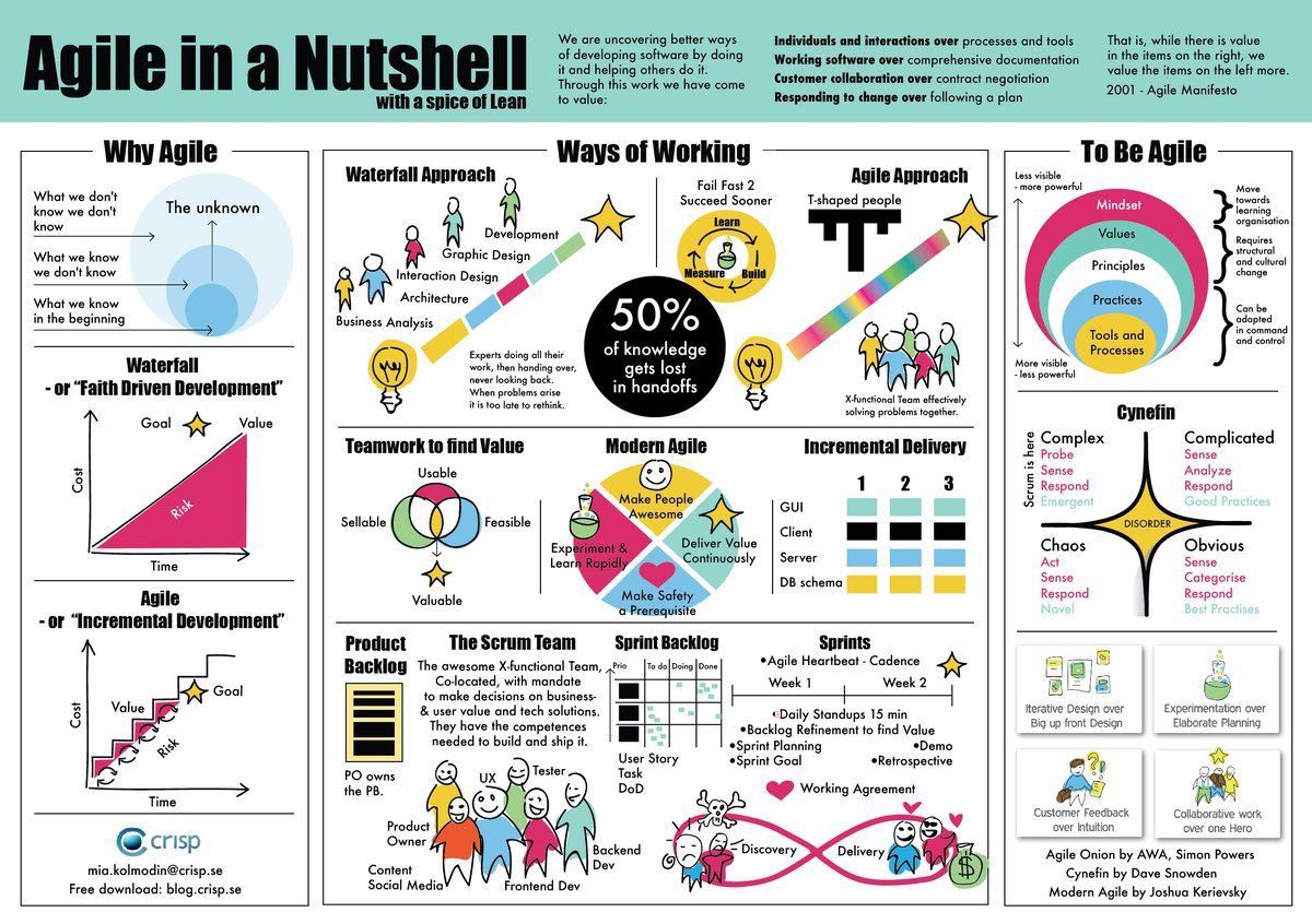 All you need to know about #agile in 1 #infographic
#DigitalTransformation #designthinking #4IR #fintech #insurtech #futureofwork 

HT @WiproDigital 
Cc <a href="/KirkDBorne/">Kirk Borne</a> <a href="/SpirosMargaris/">Spiros Margaris</a> <a href="/MikeQuindazzi/">Mike Quindazzi</a> <a href="/Paula_Piccard/">Paula Piccard</a> <a href="/guzmand/">⭐️Danielle Guzman ⭐️</a> <a href="/TamaraMcCleary/">Tamara McCleary</a> <a href="/TheRudinGroup/">🛫 April Rudin 🌏</a> <a href="/JimMarous/">Jim Marous 💯</a> <a href="/SimonCocking/">Simon Cocking</a>