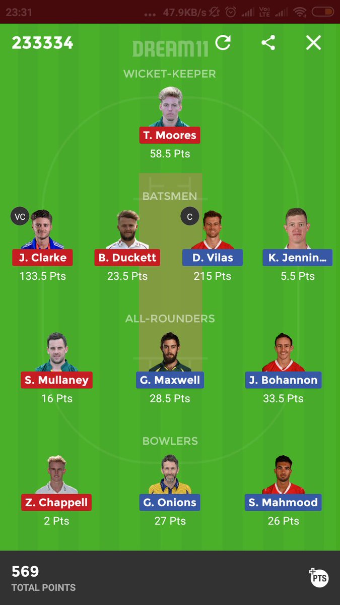 Cric119's tweet photo. #royal London cup
Look at performance of my team. Clean sweep all league.
Join telegram channel for grand league teams and sports update.
https://t.co/ZaGalRblgm https://t.co/ZbJSw42x3Y