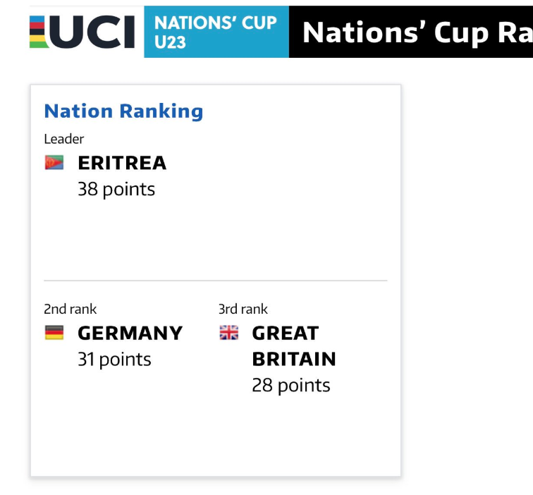 tesfanews's tweet photo. 💥🚴‍♂️ BREAKING NEWS 🚴‍♀️💥

The UCI Cycling Nations U23 Ranking is out.

#Eritrea ranked #1 in the WORLD https://t.co/DVIVjSCLGh