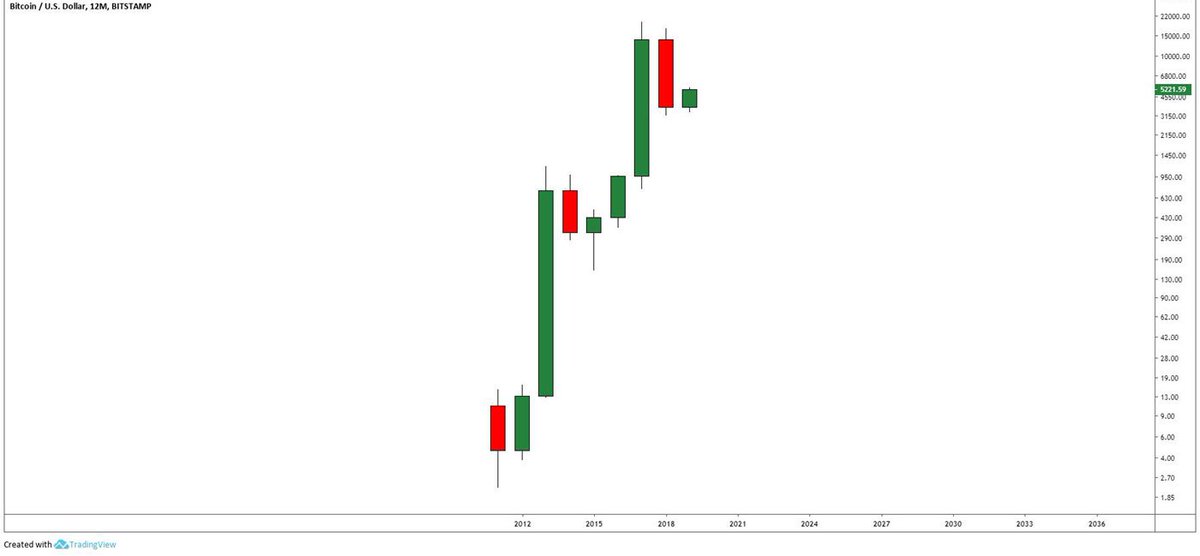traid_platform's tweet image. Look at the #Bitcoin yearly chart. Now look at it again. Let it sink in. 

Helps put things into perspective, doesn't it? 🚀

#TRAID #TraidCoin #Traid_platform #Masternodes #Altcoin #Crypto #BTC #Mining #Trading #NeoScrypt #Cryptocurrency