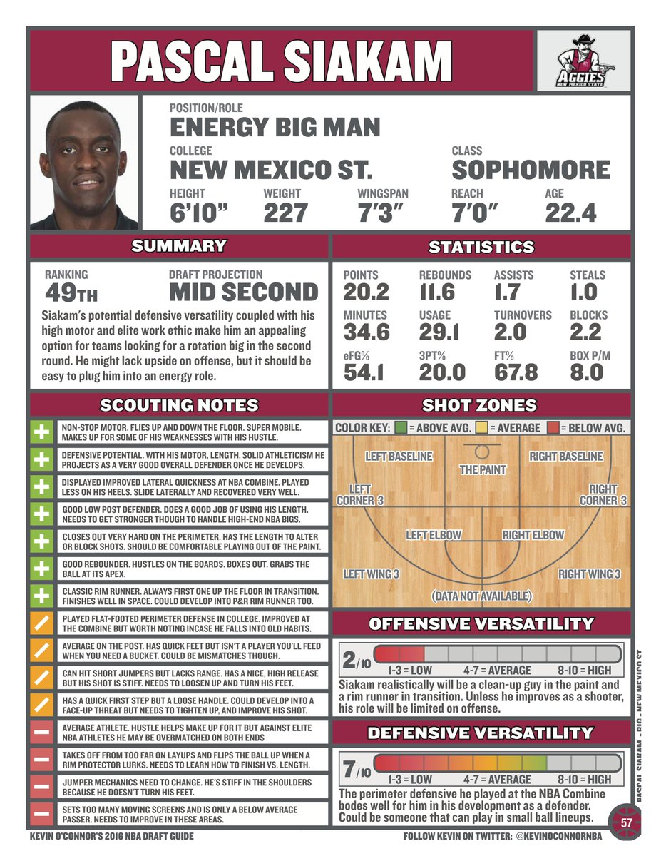 KevinOConnor's tweet photo. Pascal Siakam had 30 points with 11 boards and 4 assists to lead the Raptors to victory tonight. Siakam's come so far from the player he was at New Mexico State, which is a testament to his work ethic off the court and effort on it. Siakam sets an example anyone can learn from. https://t.co/aRO7QgHqje