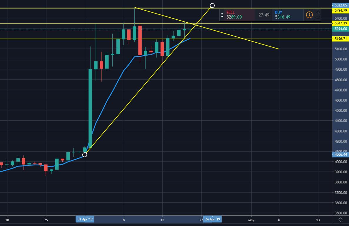 LWDayTrading's tweet photo. This is the moment of truth for #Bitcoin #BTC. We have hit the previous #Resistance, broke through slightly, causing a #FalseBreak and #Pullback, and have now #Consolidated to have another shot at the #Resistance.

Currently squeezing on the #TrendLine.
#Crypto #Analysis https://t.co/CaJbtheW2a