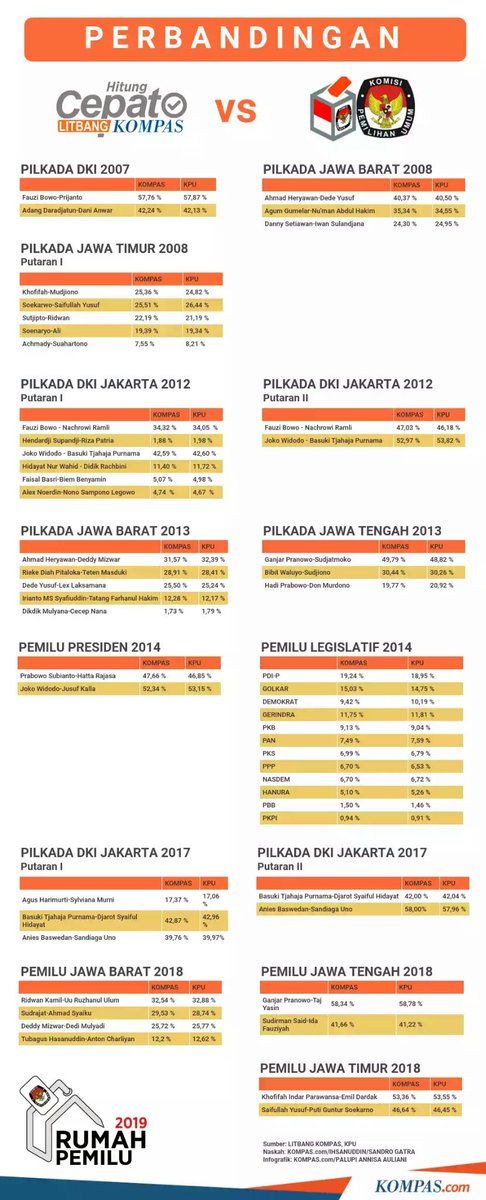 <a href="/wisnu_prasetya/">Wisnu Prasetya</a> <a href="/dokterMade/">Akun twiter anda</a> Awalnya lucu, lama-lama gedeg juga. Nih perbandingan QC dengan RC KPU.