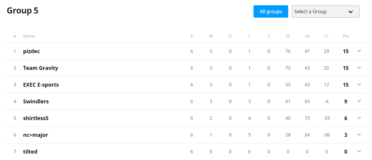 execesportsgg's tweet photo. 🇵🇹 Terminámos o nosso grupo com 5 vitórias e 1 derrota na #ICLChallenge 50. Nós assegurámos também o nosso lugar na próxima fase. 👊

Amanhã começamos logo pela manhã a jogar!

👉Bracket: https://t.co/wVtH33Aoer 

#GOEXEC

#WorldOfGamer | @IHosts3 https://t.co/huaHfpvZ99