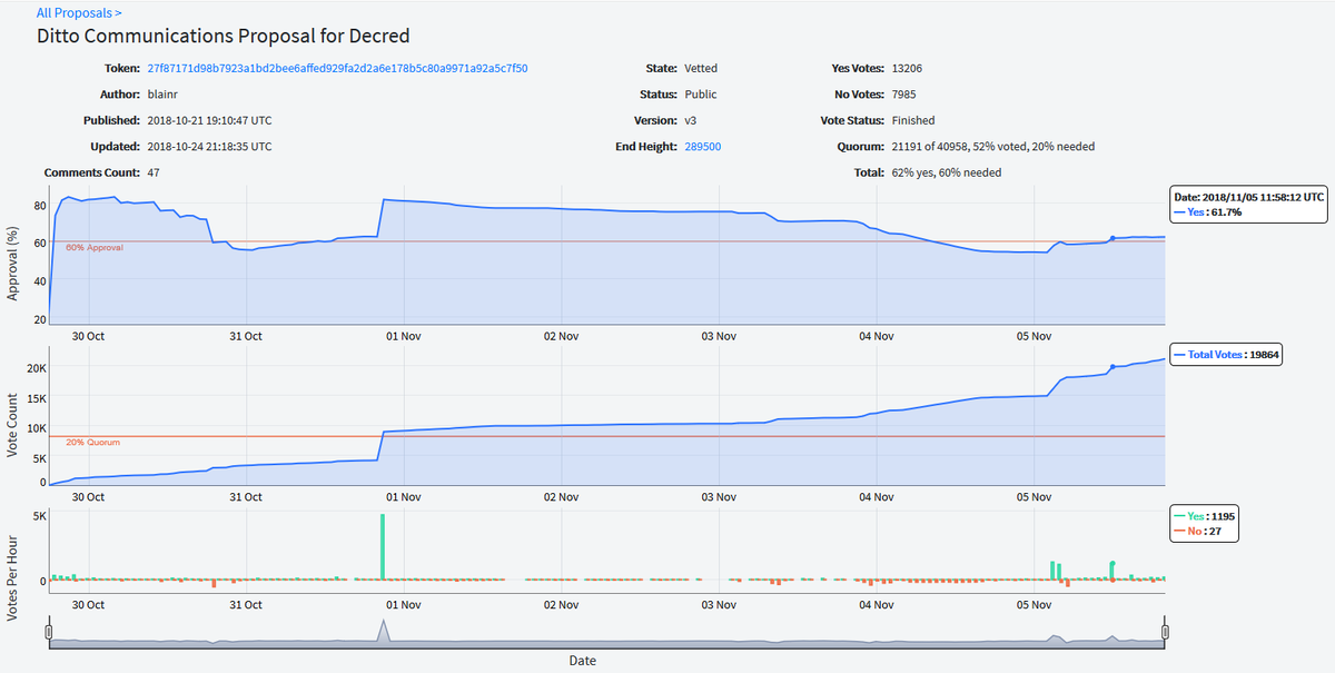 RichardRed0x's tweet photo. Politeia proposal voting charts have been added to dcrdata alpha. Now you can watch the votes come in for a proposal on an hourly basis, or see how a historical proposal vote unfolded over time. cheers @chappjc and @raedahgroup https://t.co/eAdnPwHcOA Image is Ditto proposal https://t.co/PsbsS3pNd2