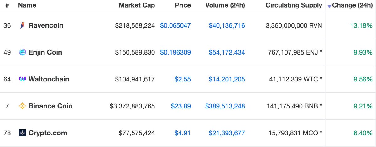 Ryan_R_Reynolds's tweet photo. Top gainers on @CoinMarketCap on 20th April 2019 https://t.co/2zCXpJbeqP
