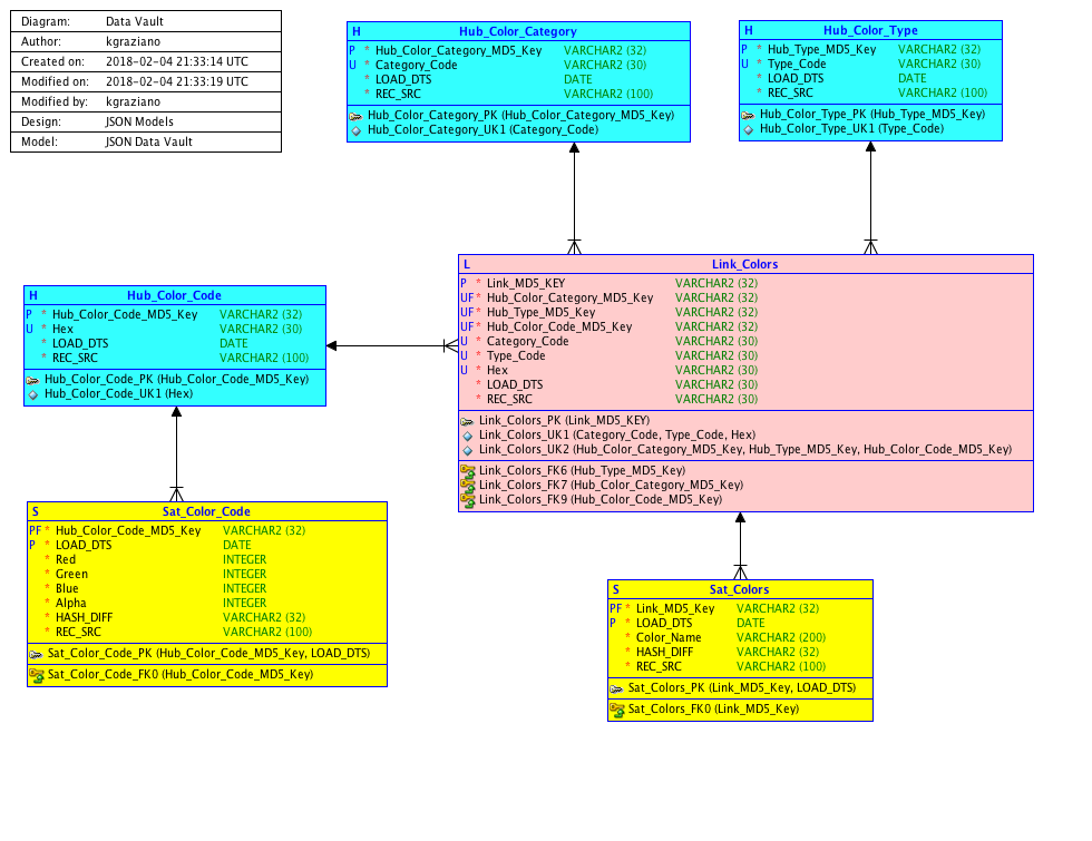 KentGraziano's tweet photo. Schema-on-what? How to model #JSON https://t.co/QlR5cwHlzh #SchemaOnRead ##SDDM #SQLDevModeler #BigData https://t.co/S7VKlzUOe2