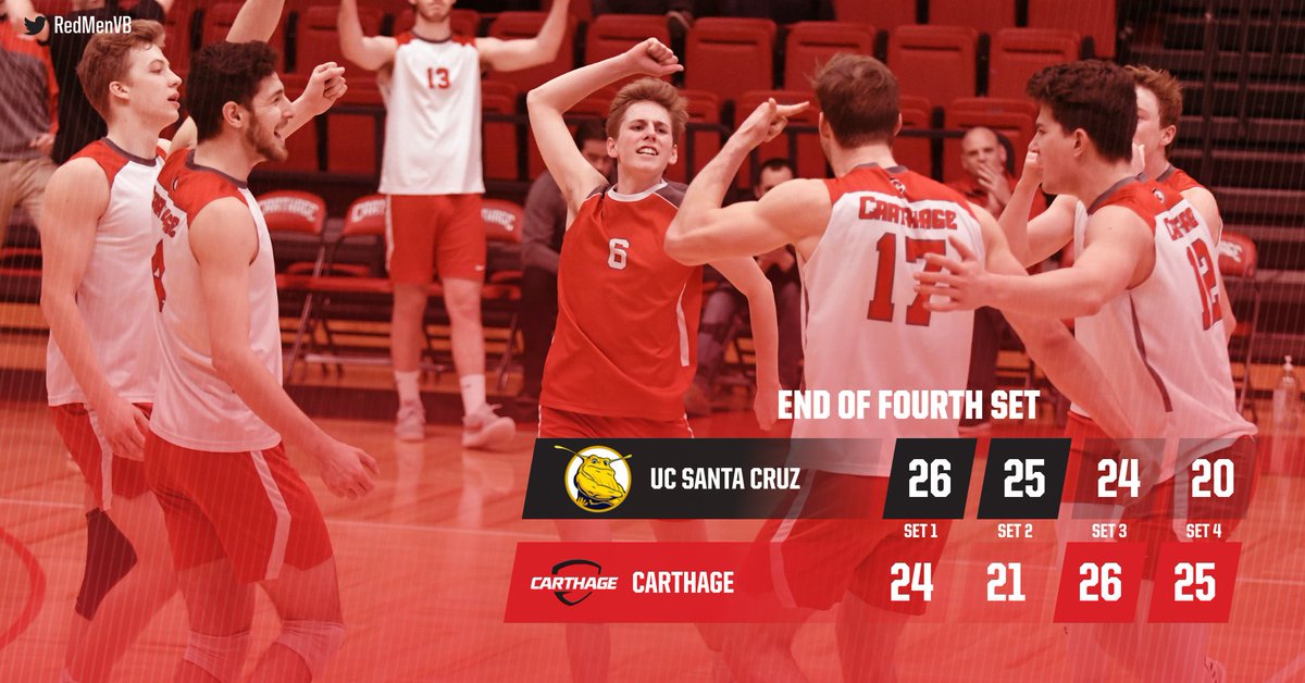carthagesports's tweet photo. 🚨 Update from Tarble Arena: 

#RedMenVB came back against all odds to be in the game set point. Both teams have now won 2 sets each. 

Carthage - 25

UCSC - 20

@AVCAVolleyball @offtheblock11 https://t.co/qzu7jVGjY1