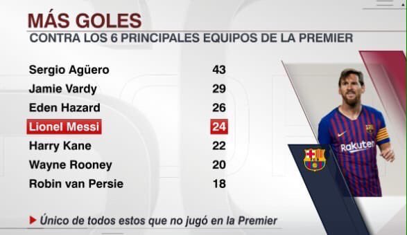 Total Barca Lionel Messi Is The 4th Highest Scorer Against The Top 6 English Teams Lionel Messi Has Never Played In The Premier League Lionel Messi Might Well Be A