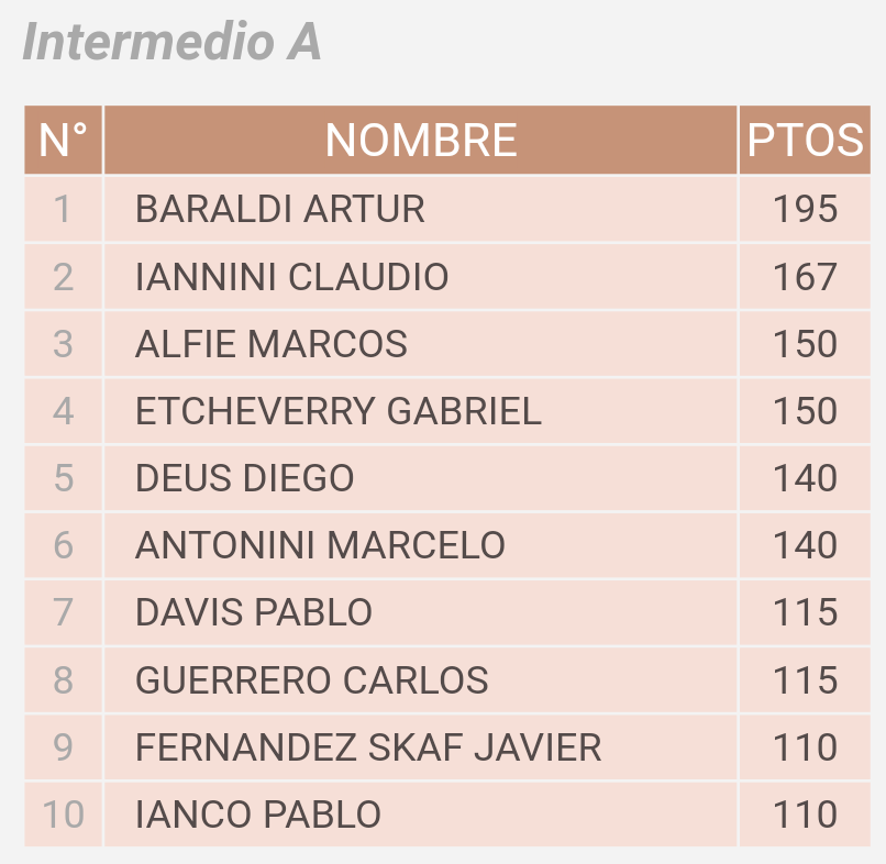 TenisTournament's tweet photo. Mirá quienes son los #topten de #TeninsTournament en la categoría #IntermediaA . https://t.co/csV4hdgqXi