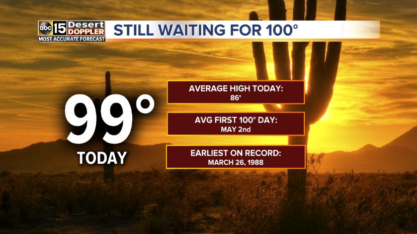 Still waiting for that first 100 degree day in #Phoenix. We'll try again next week. #AZwx #ABC15wx