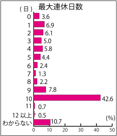 今年のゴールデンウィーク、10連休が4割超え 過ごし方トップは「買い物」 https://t.co/gHeKgChe7J...