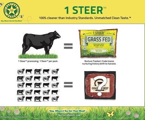 nurtureranch's tweet photo. 1 Steer & 1 Cow. Processed 1 at a time. 100% cleaner than industry standards. 1 Of A Kind Clean Taste. #nurtureranch #grassfedbeef #onecow #1Cow #onesteer #1Steer #cleanfood #nutrition #wellness #paleo #diet #cla #omega3 #groundbeef #hamburger #steak #… https://t.co/Oh5oeoZskx https://t.co/m5AoNATdCI