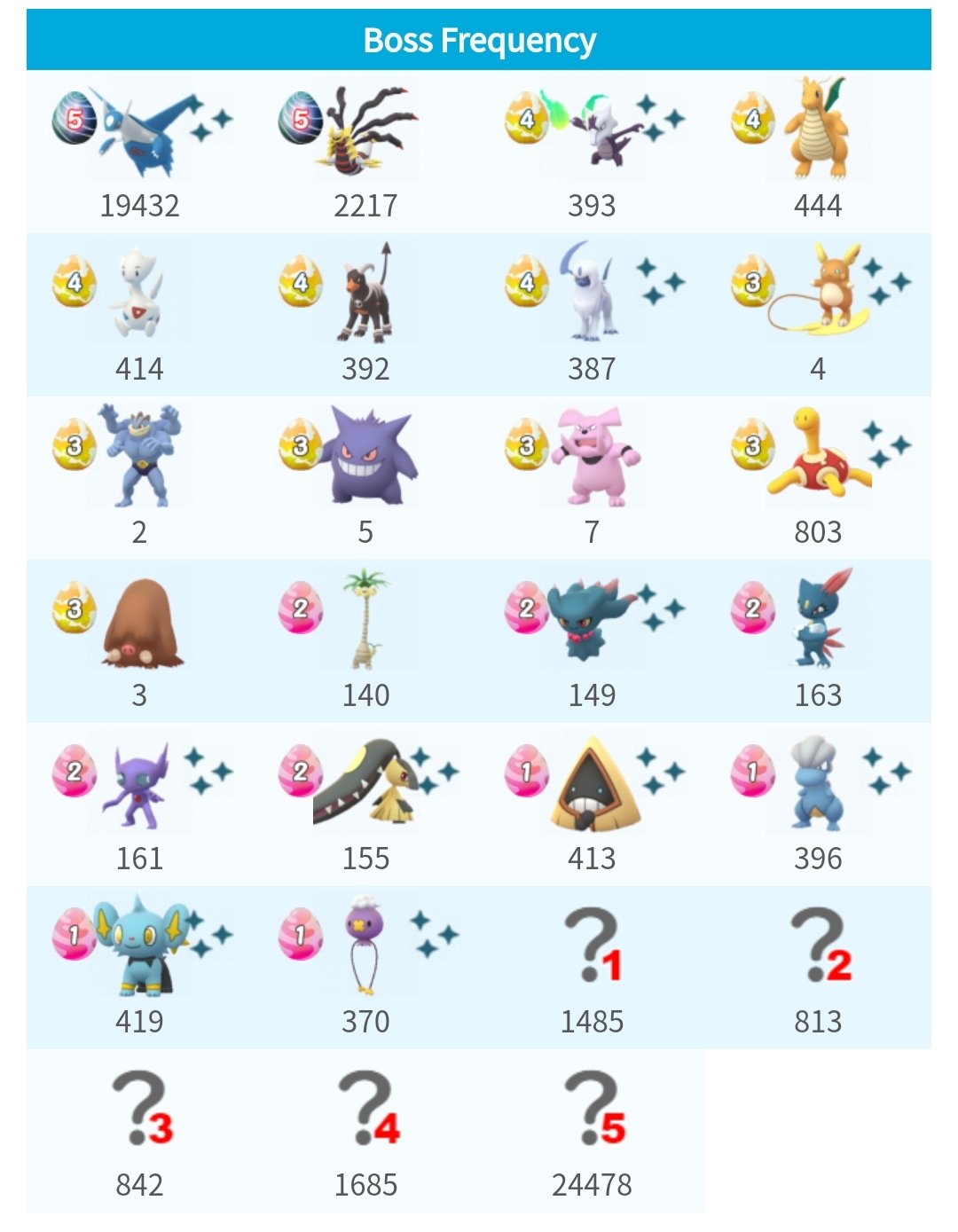 Uzivatel ポケモンgo攻略 みんポケ Na Twitteru 今日の7時頃からレベル3レイドがすべてツボツボに変わっています T Co 6qobmfmk8f 画像は本日7時以降のみんポケへの投稿回数 T Co Fe8p5losmk Twitter
