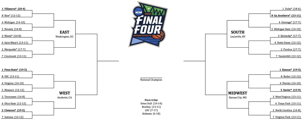 ncaabball_sim's tweet photo. Who's in? Who's out? Here is the latest bracketology as we head into conference tournaments! Teams in bold have clinched automatic bids and asterisks indicate projected auto-bids. What are your thoughts on the current projected field? https://t.co/QrsMShuNwD