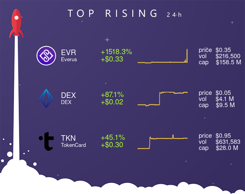 TheCryptoApp's tweet photo. ๐ Top 3 rising assets (24H) ๐
โข $EVR (+1518.3% | +$0.33)
โข $DEX (+87.1% | +$0.02)
โข $TKN (+45.1% | +$0.30)
#Everus #DEX #TokenCard #crypto #cryptocurrency https://t.co/Ws1BwvNtBr