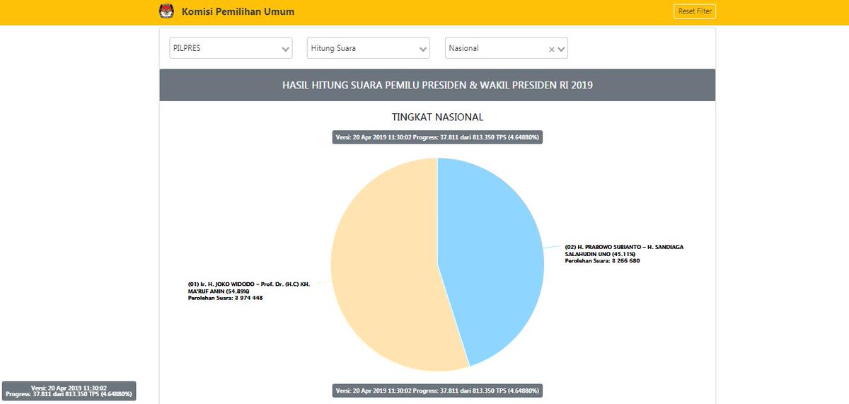 11.42 [TERUPDATE] 

Hasil Sementara Situng KPU Data yang terkumpul untuk NASIONAL  4.64880% : 

01.Jokowi-Ma'ruf 54,89%

02. Prabowo-Sandi 45,11%

Sumber : Web KPU