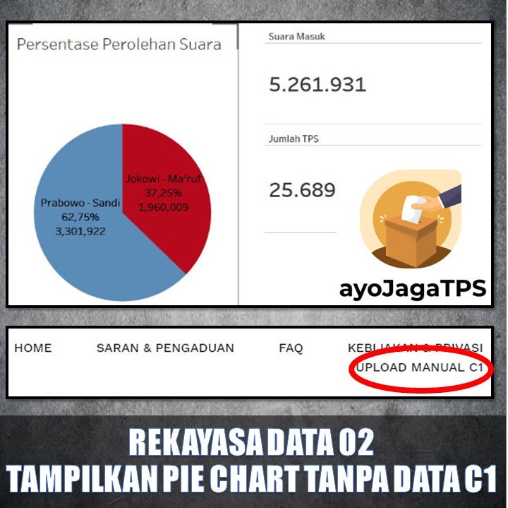 PenelitiFakta's tweet photo. Fakta : web/aplikasi AyoJagaTPS HANYA ada menu upload C1 namun tidak ada pilihan untuk melihat C1 yg sudah di upload, bisa dipastikan datanya ABAL-ABAL
#PrabowoMenangHoax
#QuickCountPalsu02
@ASapardan @YRadianto @JokSusi2019 @TheArieAir @INTANHambaAllah @wr200465 @hana_4TAA https://t.co/e9Nw5KPcFC