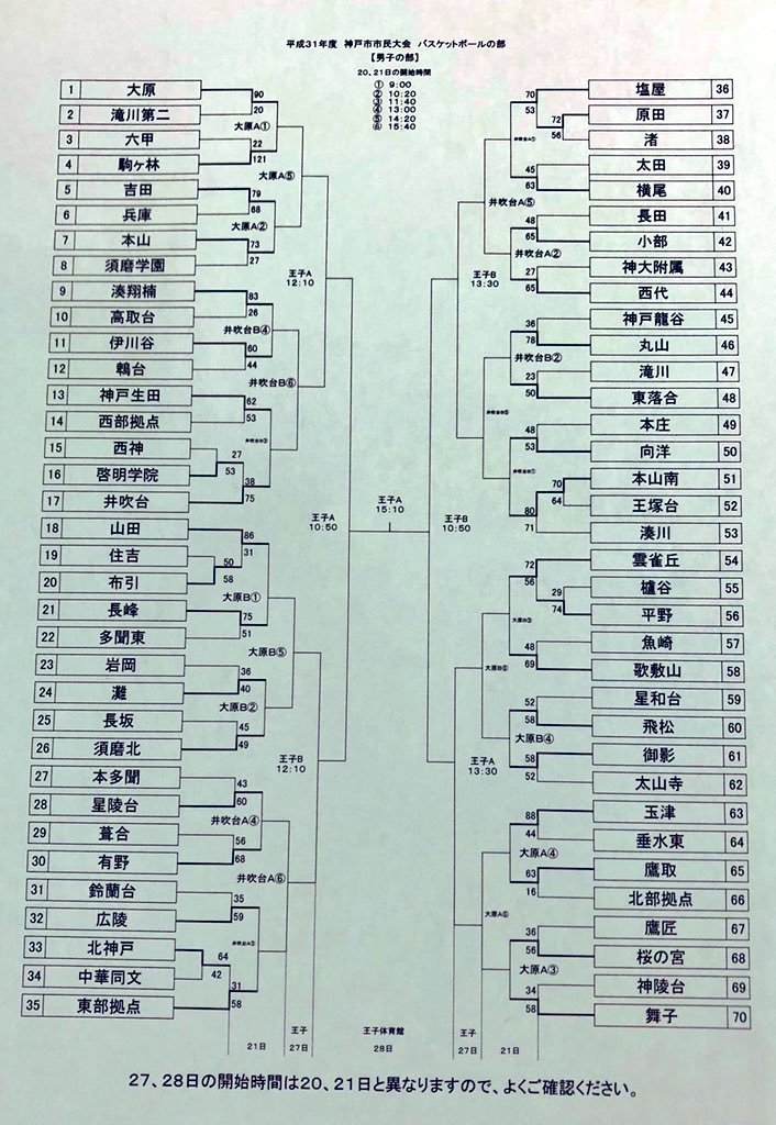 U 15 Hyogo Basketball On Twitter 神戸市市民大会 １日目 20日 の結果