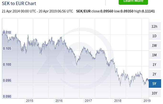 Elämme taloushistoriallisesti hämmästyttävää hetkeä: Suomen kausitasoitettu työttömyysaste oli viime kuussa alhaisempi kuin Ruotsissa (6,5 % vs. 6,7 %).

Tämä siitä huolimatta, että Ruotsi on antanut valuuttansa devalvoitua parin vuoden aikana liki 20 %.