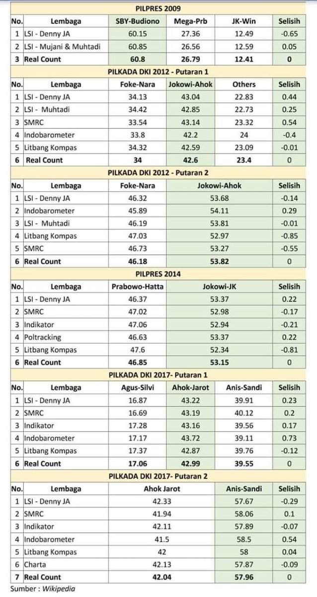 Banyak yang seperti baru mengenal quick count, padahal metode ini sudah dari dulu diperkenalkan di setiap pilpres dan pilkada. Hasilnya sangat akurat.