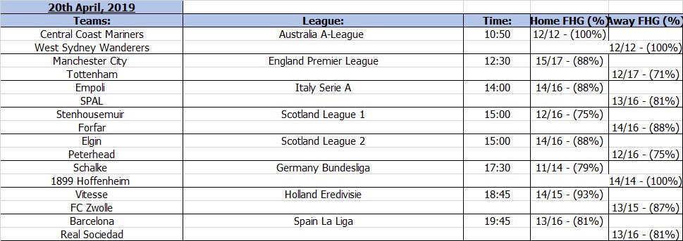 DiscreteTipster's tweet image. 📊⚽️ #DiscreteFirstHalfGoalList 

• Saturday 20th April. 

Today’s list is an absolute beauty. Look at that 100% fixture in Australia this morning. Let’s go for a 8/8 day folks.
